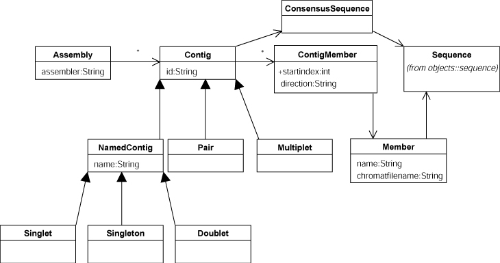 UML of a sequence assembly